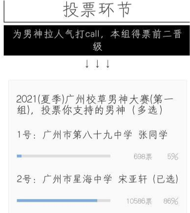 校草大赛结果出炉，前九名全是时代峰峻艺人，宋亚轩票数眼前一亮