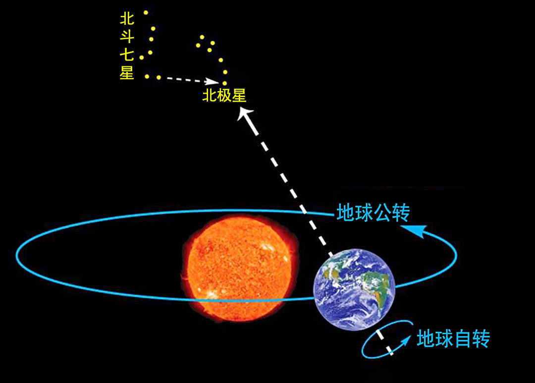 北斗七星(北斗七星都是什么星？它们有多大，距离地球有多远？)