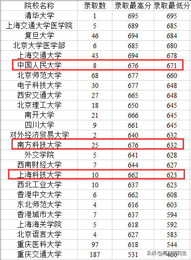 重庆提前批投档线公布，上科大、南科大表现强势，超过部分985