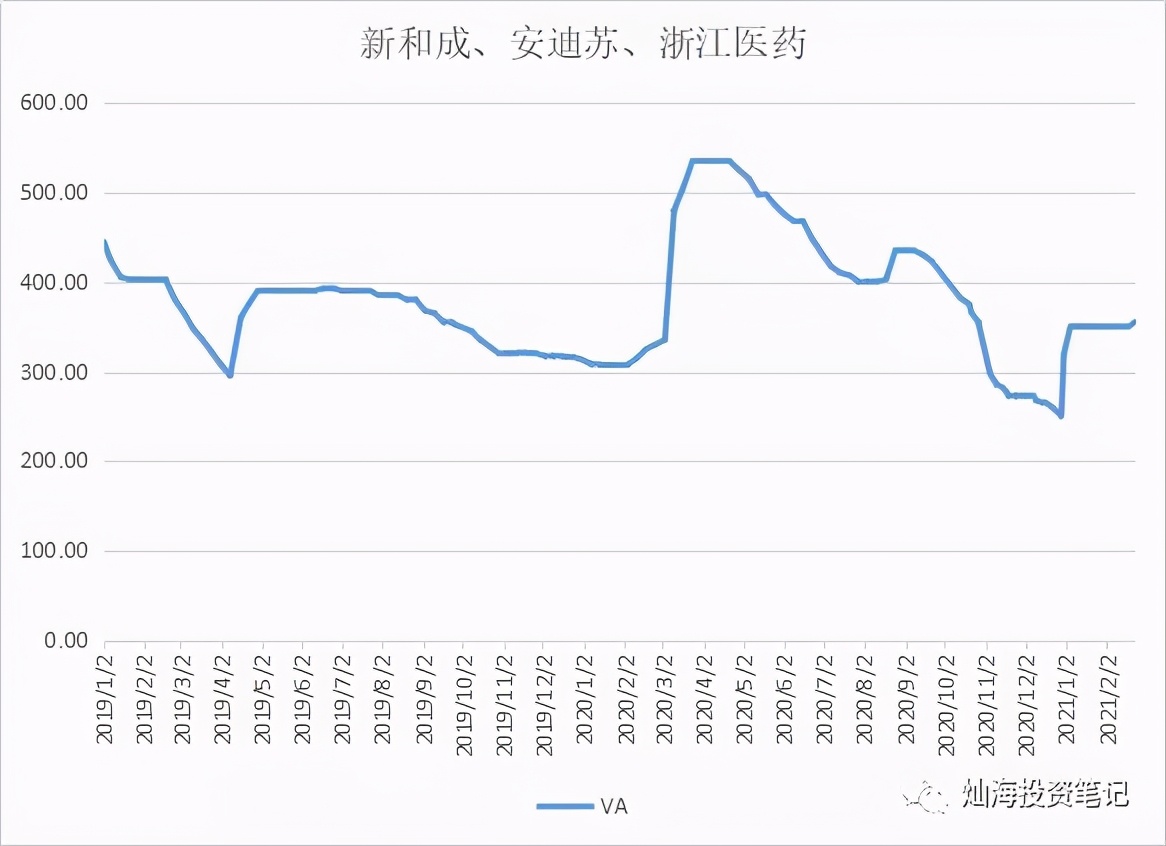 维生素价格跟踪2021-2-23--维生素E开始上涨