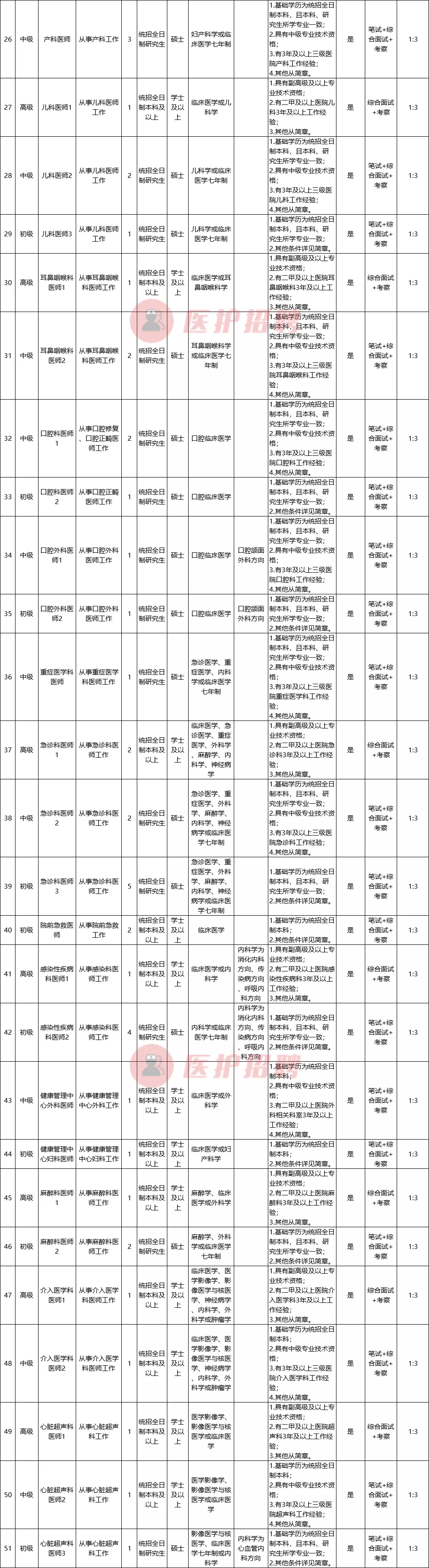 平度招聘（山东省青岛市平度中心医院）