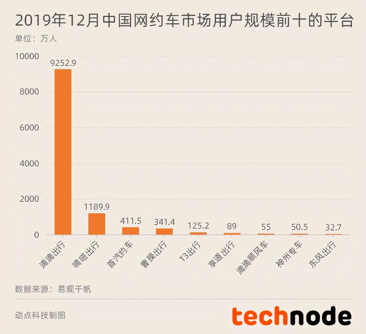 半年打车费用实测，滴滴真的比高德/花小猪贵？