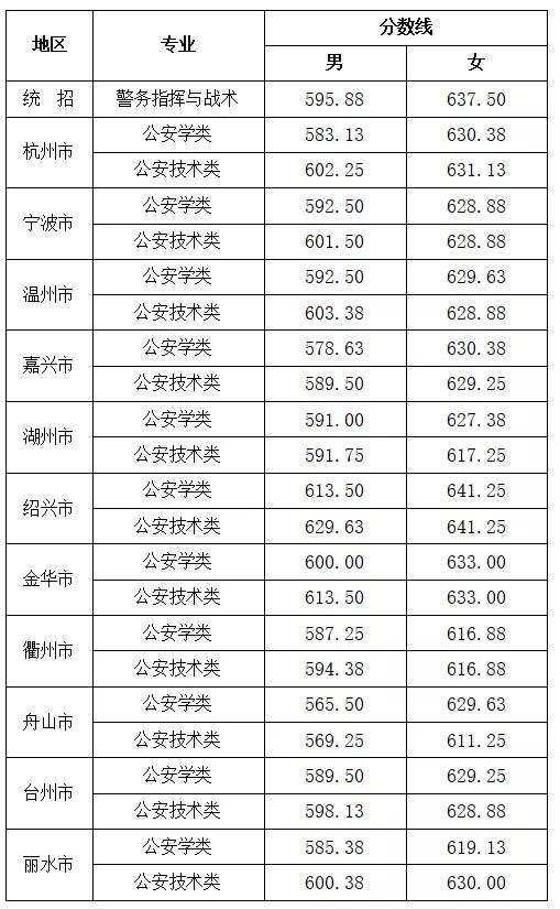 2021年浙江警察学院“三位一体”综合评价招生政治考察分数线公布