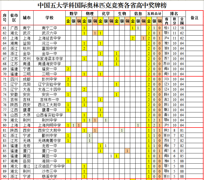 国际奥林匹克竞赛中国各省高中成绩排行榜，华师一附中夺魁