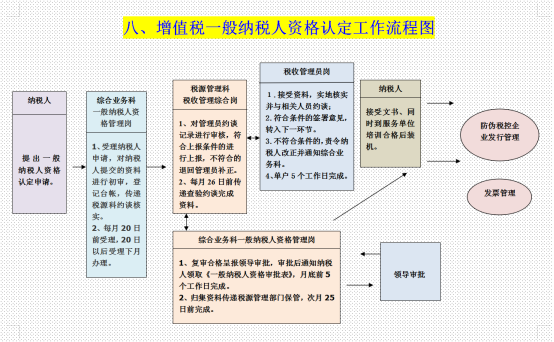 财务总监亲授：外勤会计税务必备工作流程图，这29张图能值1W