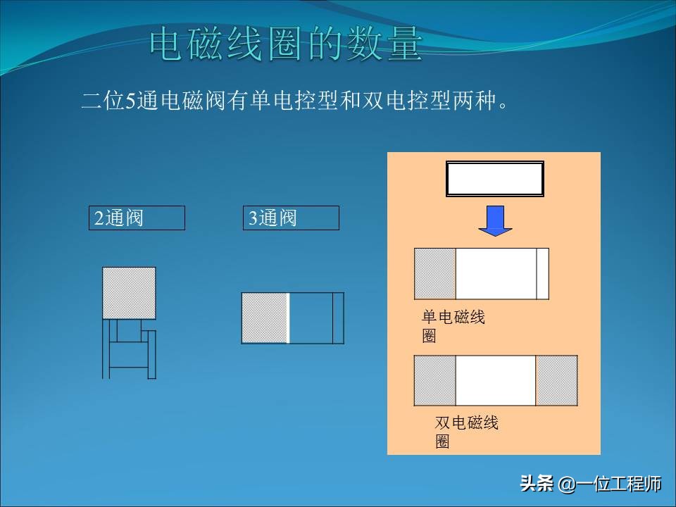 电磁阀的几位几通是什么含义，电磁阀的结构和使用，一文全面介绍