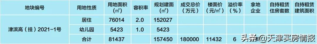 收藏！天津二轮卖地最全整理，340亿里有哪些玄机？| 城纪