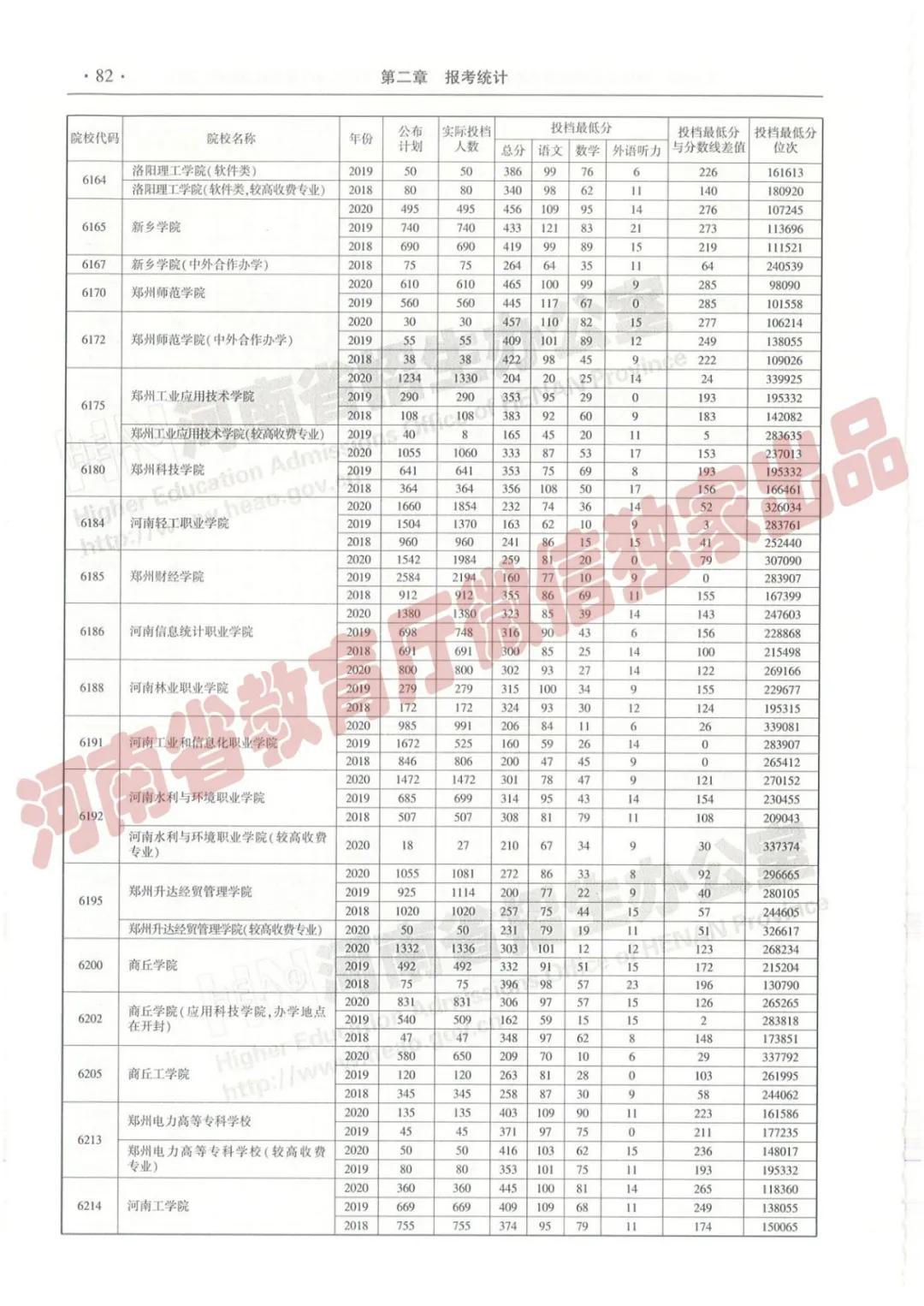 @报志愿必看！河南2018~2020各批高校投档线、位次对照表汇总