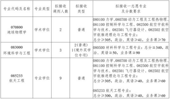 清华、北大等十所985这些专业没招满！21考研看过来