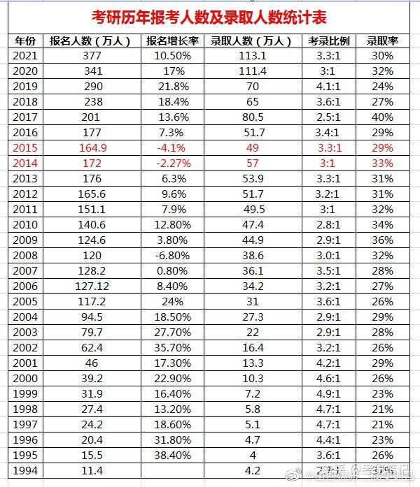 考研那么多炮灰，是较多人没坚持下来还是考研真的难？