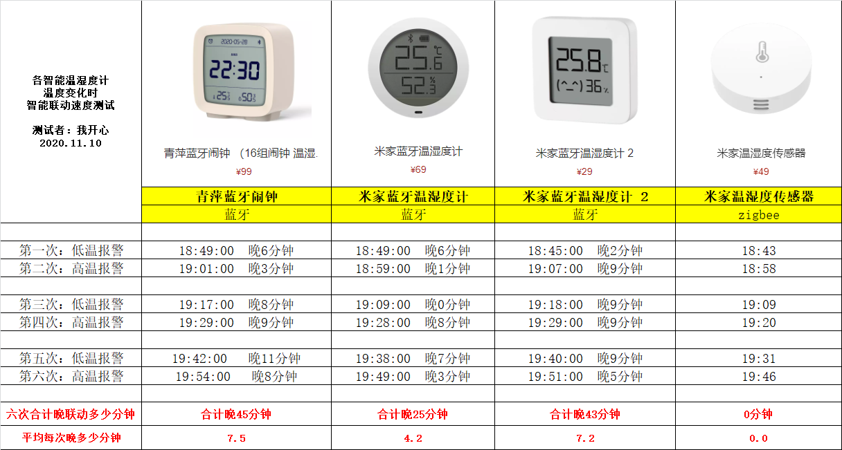 19元到89元！小米各种智能温度计反应测试(我开心0536)