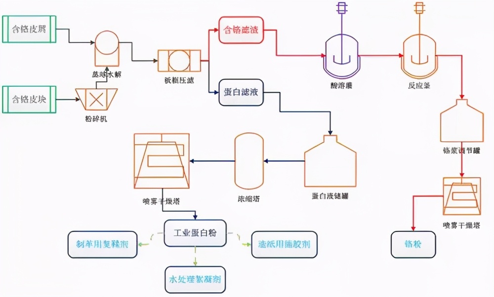 经典｜8大行业高难废水的特点及典型工艺流程