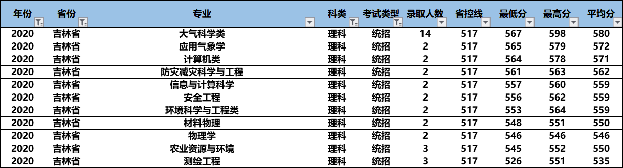 2021高考：“气象界黄埔军校”南京信息工程大学怎么样？好考吗？