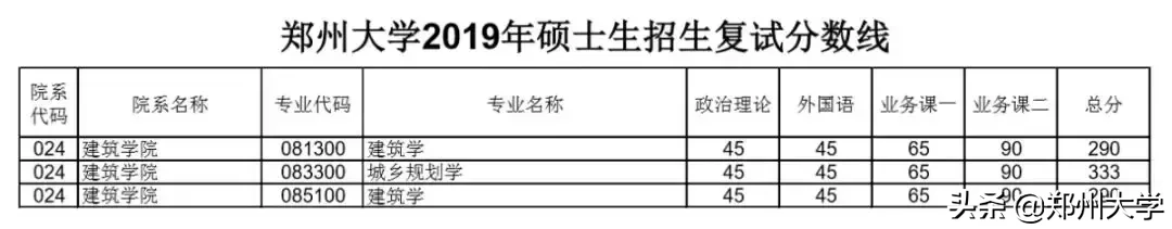 郑州大学2019年硕士研究生招生复试分数线出炉，内附调剂要求及复试须知！