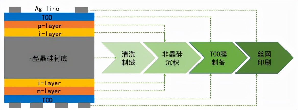 还有2年！HJT电池，光伏黑科技的降本之路