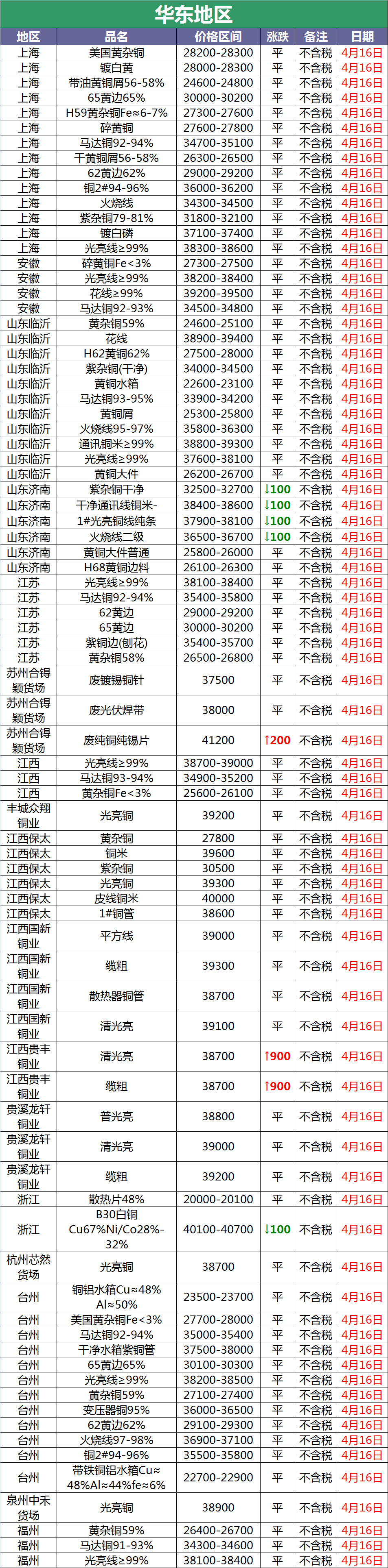 4月16日废铜调价汇总：四月下旬，铜价这样走（附报价）