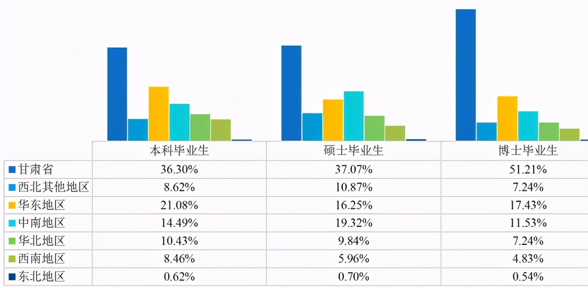 兰州大学2020届就业报告：985深造平台，只对努力同学有用