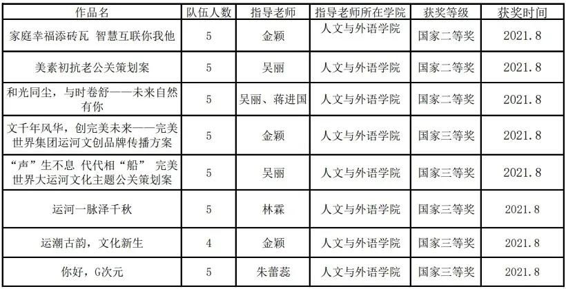 真的不是凡尔赛！该校又又又……获奖了！