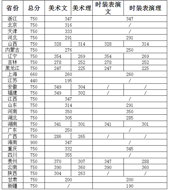 2020艺术类专业最新录取分数线发布！想考名校的你，能达标吗？