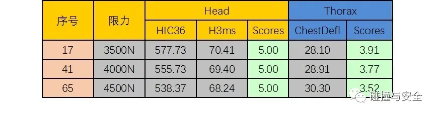 FM2021 中超为什么假人(基于常规约束系统的不同假人损伤研究)