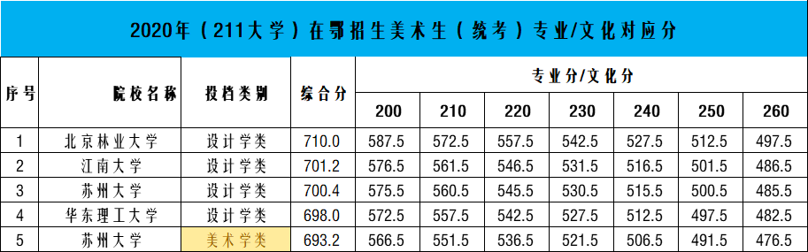 湖北美术生多少分能上211大学？能上第二类211就知足了？