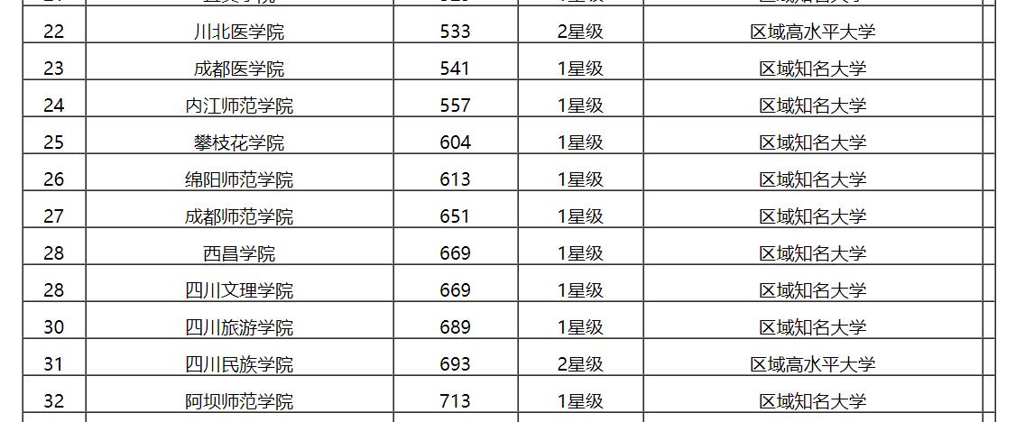 最新出炉：2019四川省大学排名！四川大学保持第一