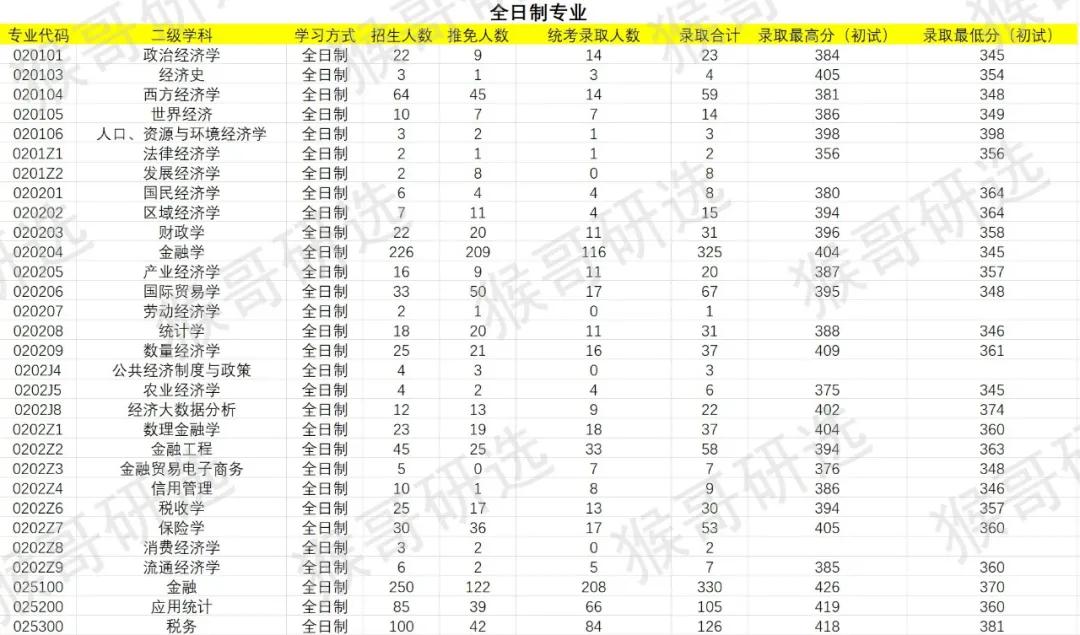 西南财经大学考研难度如何？各专业招录情况详解