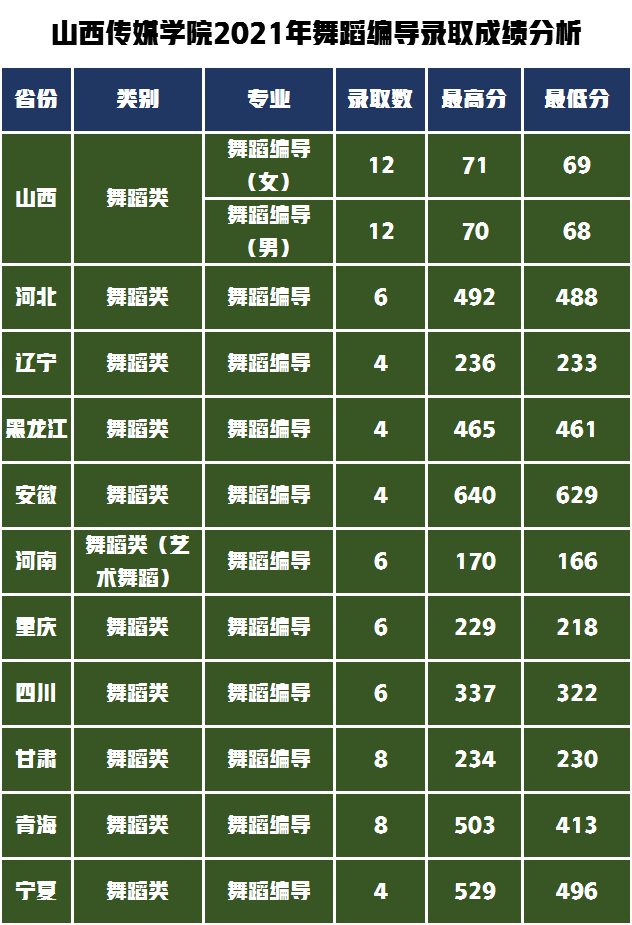 这所公办传媒类院校在全国排名第三，艺术类专业录取成绩分析