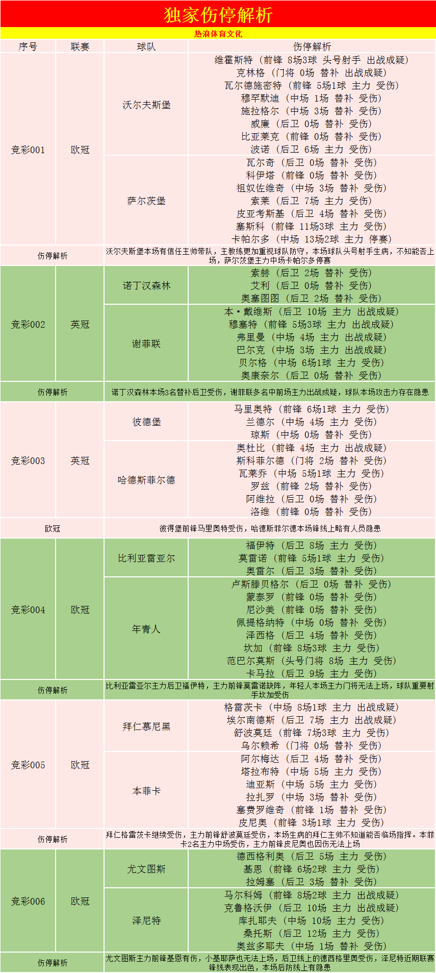 比利亚雷亚尔vs年轻人比分预测(外国网站扫盘丨欧冠：比利亚雷 VS 年轻人，（附比分）)