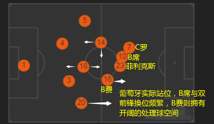 葡萄牙世界杯经典回顾(经典回顾：C罗戴帽主宰欧国联半决赛，B席B费竞争最强僚机)