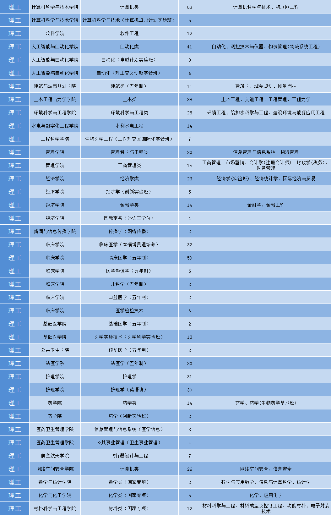 华中科技大学2019年各省招生计划公布，全国招生7180人，新增基础医学专业