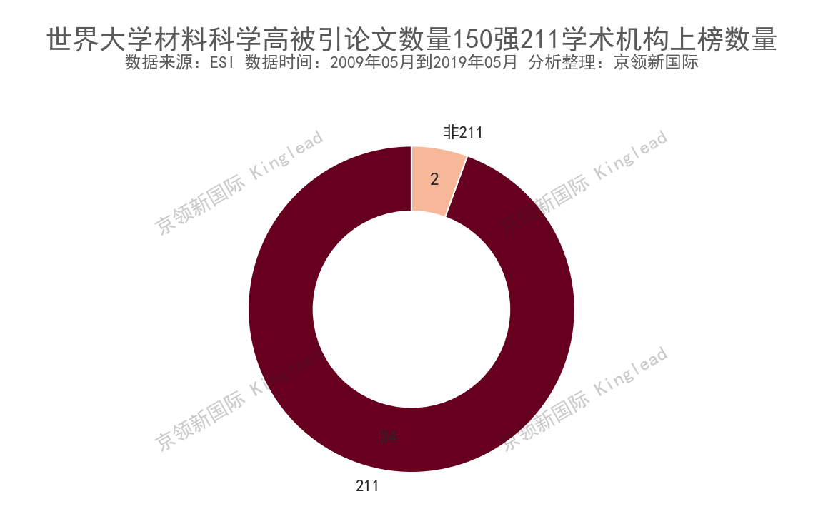 材料科学高被引论文数：苏州大学跻身211中国3强，仅比北大少3篇