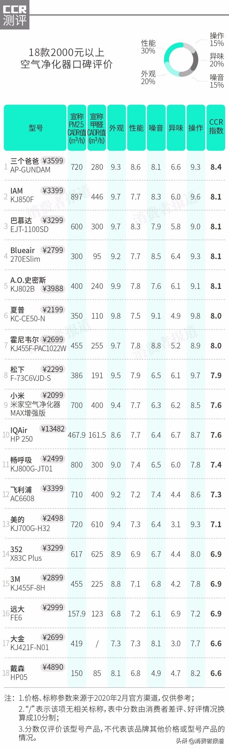 35款空气净化器对比：戴森排名垫底，小米性价比高