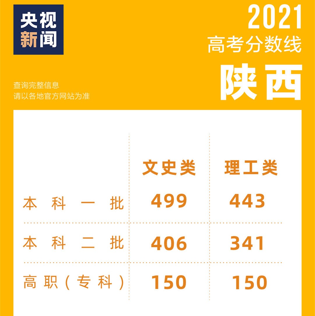 2021高考成绩已出，各地区相继公布录取分数线，看看你能上几本？