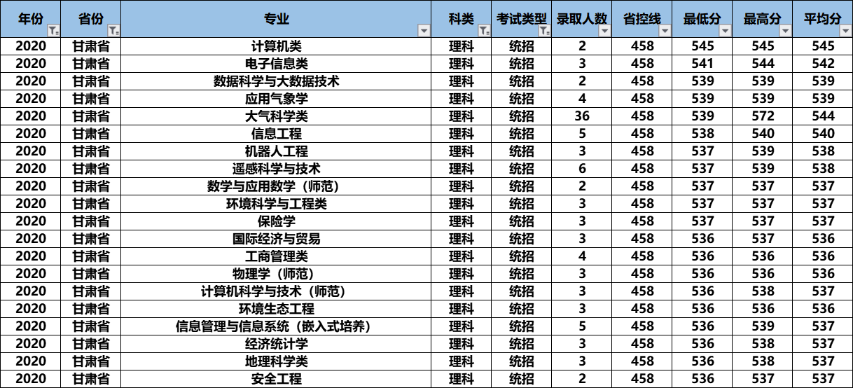 2021高考：“气象界黄埔军校”南京信息工程大学怎么样？好考吗？