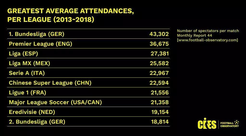 中超杭州赛区为什么有观众(中超场均观众人数直追五大联赛，球市火爆难掩低上座率的现实)