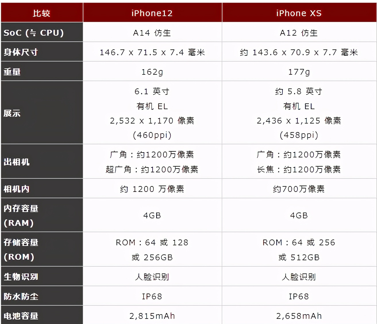 iphonexs，iphonexsiPhone12的对比？
