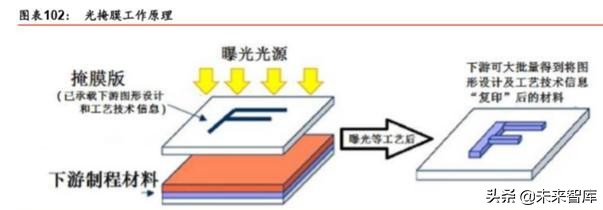 半导体原材料行业深度剖析：国产半导体材料的新机遇