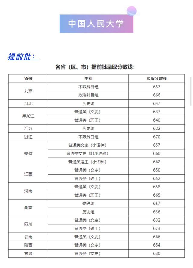 清北、复旦、南开等9所985院校2021年在部分省市提前批分数线公布