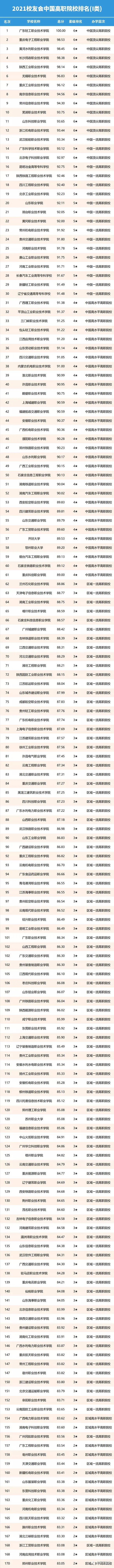 高考分数只能上专科院校，这些榜单你不得不关注