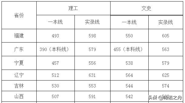 2019年四川大学在各省录取分数线