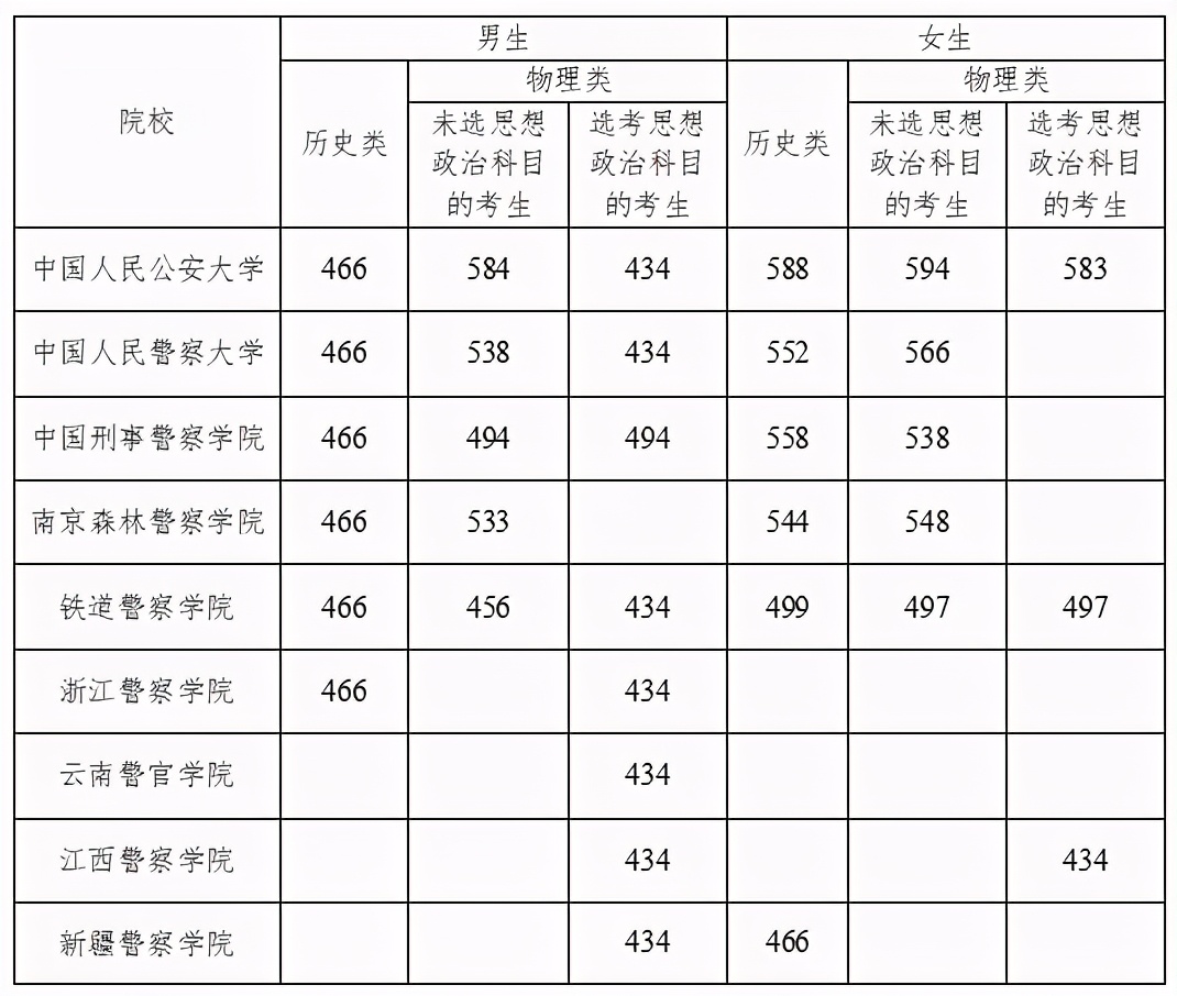 2021年公安普通高等院校在湖南招收公安专业学生面试分数线公布