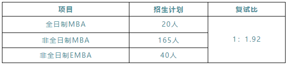 这所院校刚刚公布复试方案！复试1：1.92，初试复试成绩各占50%！