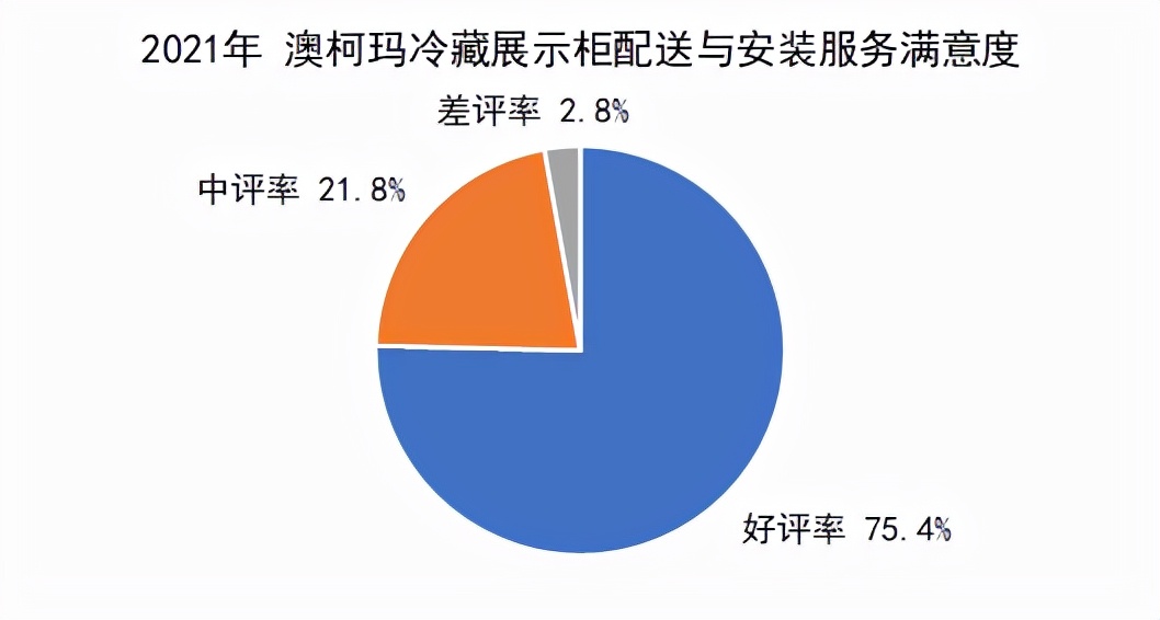 用户满意度创新高，澳柯玛蝉联冷藏展示柜口碑榜冠军