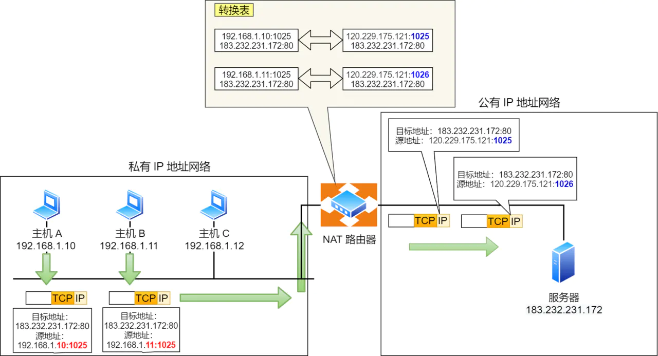 IP 网络基础知识全解，网关、DNS、子网掩码、MAC地址、IPV6大总结