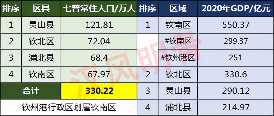 欽州人口2022總人數口是多少欽州人口普查公佈結果