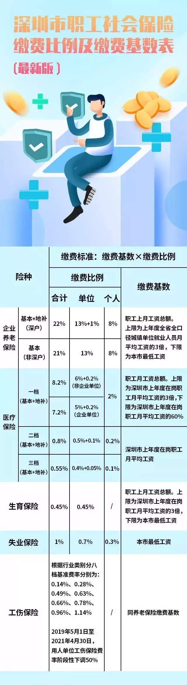 在深圳社保每月交多少钱，你知道怎么算吗？学会这个不亏