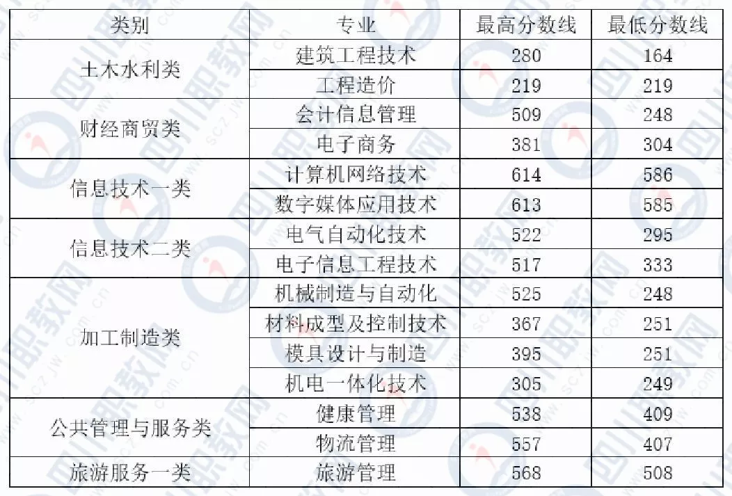 四川对口专科批开始投档，部分高校19年分数线接近本科分