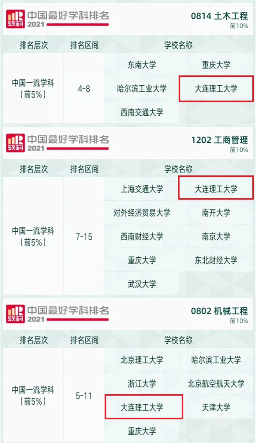 刚刚，2021中国最好学科排名公布！大连理工大学11个学科跻身全国前10！