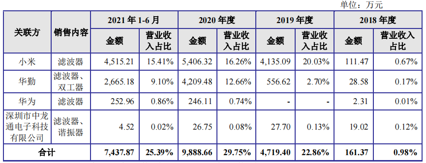 好达电子股东客户贡献三成业绩，村田诉其侵权仍在审理